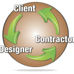 Landscape Design Circle of Synergy