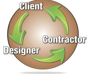 Landscape Design Circle of Synergy